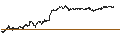 Intraday Chart für UNLIMITED TURBO BEAR - PORSCHE AUTOMOBIL