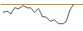 Intraday Chart für LEVERAGE SHORT - ENDESA