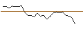 Intraday chart for OPEN END TURBO CALL-OPTIONSSCHEIN MIT SL - RECKITT BENCKISER