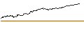 Intraday Chart für UNLIMITED TURBO BEAR - BENETEAU