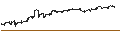 Intraday Chart für MINI FUTURE LONG - ELI LILLY & CO