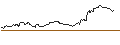 Intraday chart for MINI FUTURE LONG ZERTIFIKAT MIT SL - ARGENX SE