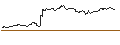 Intraday Chart für LONG MINI-FUTURE - APPLE