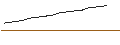 Gráfico intradía de Décisiel ISR Monétaire T