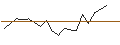 Intraday Chart für Dôm Orchidée I Long/Short