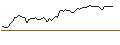 Gráfico intradía de OPEN END TURBO LONG - WASTE CONNECTIONS