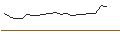 Intraday chart for OPEN END TURBO PUT-OPTIONSSCHEIN MIT SL - GSK PLC
