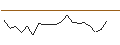 Intraday Chart für OPEN END TURBO PUT-OPTIONSSCHEIN MIT SL - ASTRAZENECA