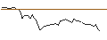Intraday Chart für MINI FUTURE LONG - WENDEL