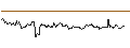 Intraday Chart für OPEN END TURBO PUT-OPTIONSSCHEIN MIT SL - SOUTHWEST AIRLINES