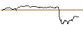 Intraday Chart für OPEN END TURBO BEAR OPTIONSSCHEIN - HOCHTIEF