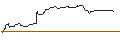 Intraday Chart für OPEN END TURBO OPTIONSSCHEIN SHORT - ZIMMER BIOMET
