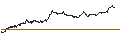 Intraday-grafiek van UNLIMITED TURBO BEAR - ARKEMA