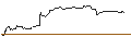 Intraday chart for OPEN END TURBO OPTIONSSCHEIN SHORT - ZIMMER BIOMET