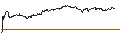 Intraday-grafiek van UNLIMITED TURBO LONG - COHERENT