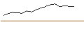 Intraday-grafiek van BNY Mellon Long-Term Glbl Eq GBP W Acc