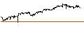 Intraday-grafiek van Xtrackers MSCI USA Minimum Volatility UCITS ETF 1D - USD