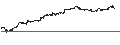 Gráfico intradía de BEST UNLIMITED TURBO LONG CERTIFICATE - S&P 500