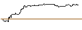 Intraday-grafiek van OPEN END TURBO CALL-OPTIONSSCHEIN MIT SL - CROWDSTRIKE HOLDINGS A
