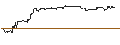 Intraday Chart für OPEN END TURBO CALL-OPTIONSSCHEIN MIT SL - CROWDSTRIKE HOLDINGS A