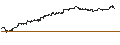 Intraday-grafiek van BEST UNLIMITED TURBO LONG CERTIFICATE - S&P 500