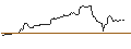 Gráfico intradía de LONG MINI-FUTURE - NVIDIA