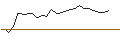 Intraday chart for OPEN END TURBO CALL-OPTIONSSCHEIN MIT SL - INDITEX IND DE DESNO
