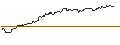Gráfico intradía de OPEN END TURBO BULL - MICROSOFT