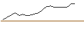 Gráfico intradía de OPEN END TURBO CALL-OPTIONSSCHEIN MIT SL - SWISS LIFE HLDG