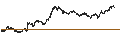 Gráfico intradía de LEVERAGE SHORT - CAC 40