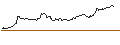 Intraday chart for SMART-MINI FUTURE ZERTIFIKAT LONG - SAP SE