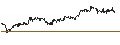 Intraday Chart für iShares Dow Jones Industrial Average UCITS ETF - USD