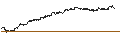 Intraday chart for FAKTOR ZERTIFIKAT LONG - S&P 500
