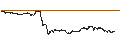 Intraday Chart für LEVERAGE SHORT - APPLE