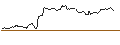 Intraday Chart für OPEN END TURBO BULL OPTIONSSCHEIN - APPLE