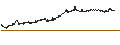Intraday-grafiek van BEST UNLIMITED TURBO LONG CERTIFICATE - CINTAS