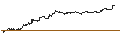 Intraday-grafiek van TURBO UNLIMITED SHORT- OPTIONSSCHEIN OHNE STOPP-LOSS-LEVEL - NORDEX