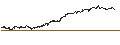 Grafico intraday di MINI FUTURE LONG - UNITED THERAPEUTICS