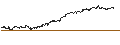 Intraday-grafiek van MINI FUTURE LONG - UNITED THERAPEUTICS
