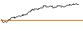 Gráfico intradía de OPEN END TURBO BULL OPTIONSSCHEIN - MICROSOFT