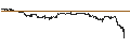 Intraday Chart für UNLIMITED TURBO BEAR - AMAZON.COM