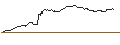 Intraday Chart für OPEN END-TURBO-OPTIONSSCHEIN - ORACLE