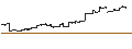 Intraday Chart für Nomura NEXT FUNDS Dow Jones Industrial Average ETF - JPY