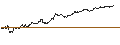 Gráfico intradía de TURBO UNLIMITED SHORT- OPTIONSSCHEIN OHNE STOPP-LOSS-LEVEL - DÜRR