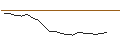 Intraday Chart für OPEN END TURBO PUT-OPTIONSSCHEIN MIT SL - QORVO INC