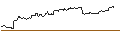 Intraday Chart für MINI LONG - SOFTBANK GROUP