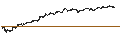 Gráfico intradía de UNLIMITED TURBO BULL - MICROSOFT