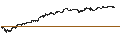 Gráfico intradía de UNLIMITED TURBO BULL - MICROSOFT