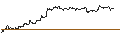 Gráfico intradía de UNLIMITED TURBO SHORT - VOLKSWAGEN VZ