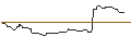 Intraday Chart für OPEN END TURBO OPTIONSSCHEIN LONG - HOCHTIEF